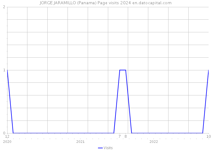 JORGE JARAMILLO (Panama) Page visits 2024 