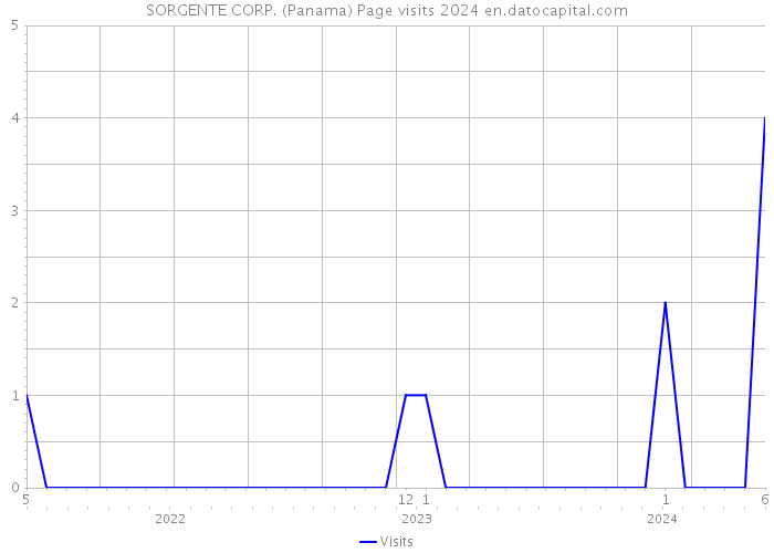 SORGENTE CORP. (Panama) Page visits 2024 