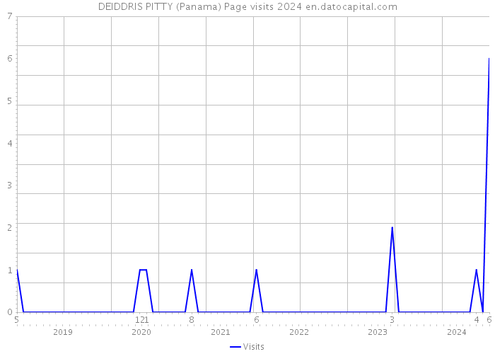 DEIDDRIS PITTY (Panama) Page visits 2024 