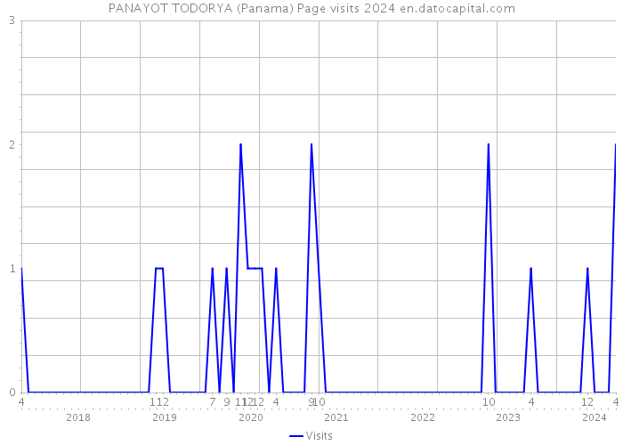 PANAYOT TODORYA (Panama) Page visits 2024 