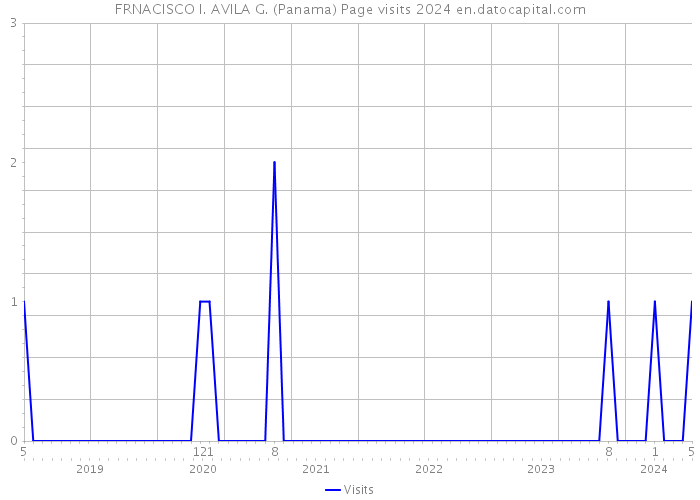 FRNACISCO I. AVILA G. (Panama) Page visits 2024 