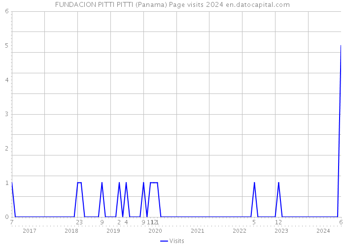FUNDACION PITTI PITTI (Panama) Page visits 2024 