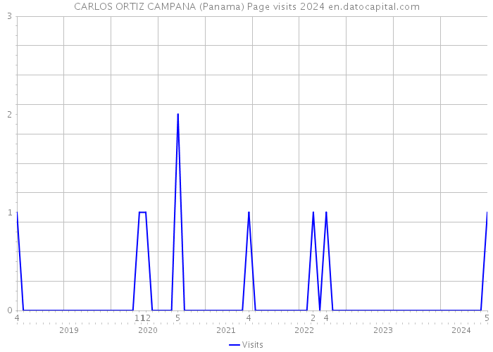 CARLOS ORTIZ CAMPANA (Panama) Page visits 2024 