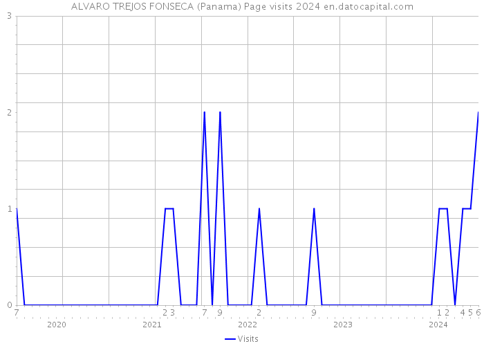 ALVARO TREJOS FONSECA (Panama) Page visits 2024 