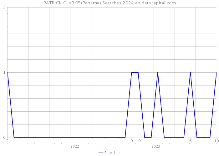 PATRICK CLARKE (Panama) Searches 2024 