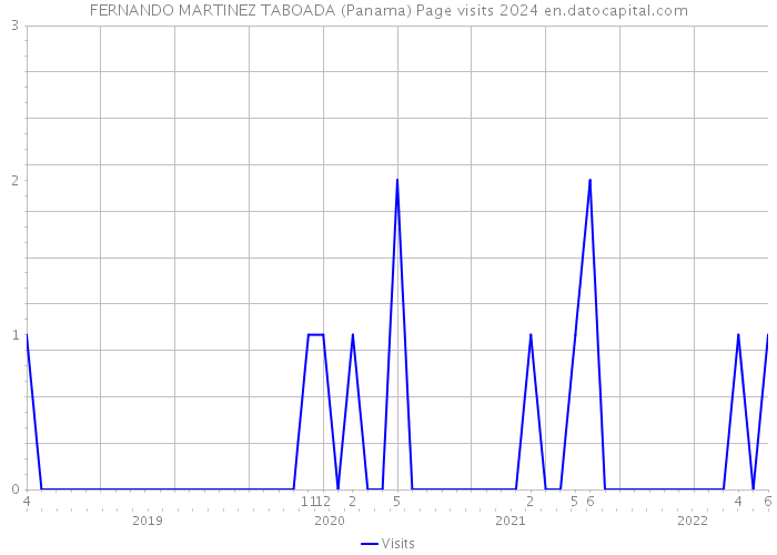 FERNANDO MARTINEZ TABOADA (Panama) Page visits 2024 