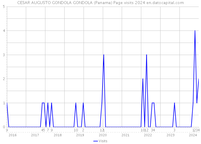 CESAR AUGUSTO GONDOLA GONDOLA (Panama) Page visits 2024 