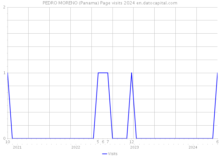 PEDRO MORENO (Panama) Page visits 2024 
