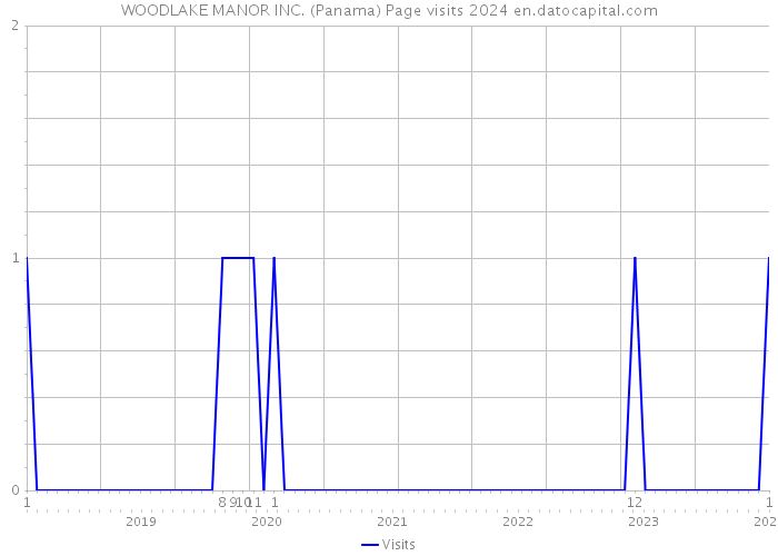 WOODLAKE MANOR INC. (Panama) Page visits 2024 