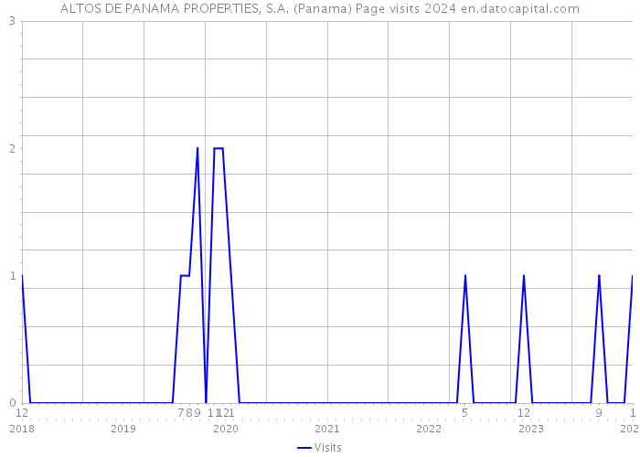 ALTOS DE PANAMA PROPERTIES, S.A. (Panama) Page visits 2024 