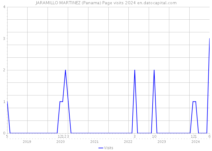 JARAMILLO MARTINEZ (Panama) Page visits 2024 