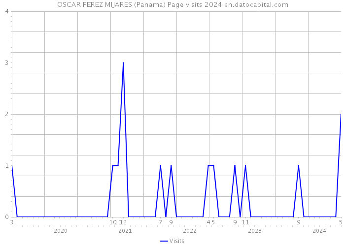 OSCAR PEREZ MIJARES (Panama) Page visits 2024 