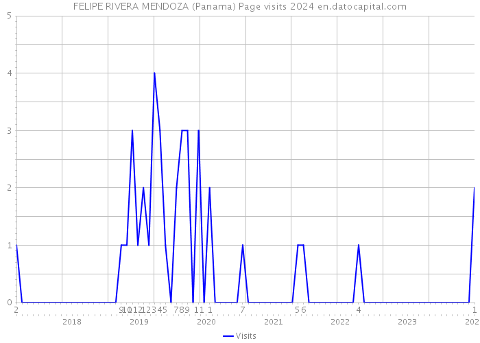 FELIPE RIVERA MENDOZA (Panama) Page visits 2024 