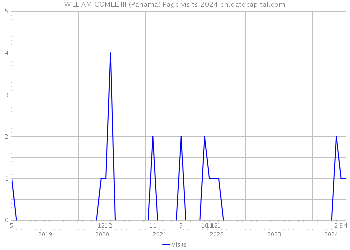 WILLIAM COMEE III (Panama) Page visits 2024 