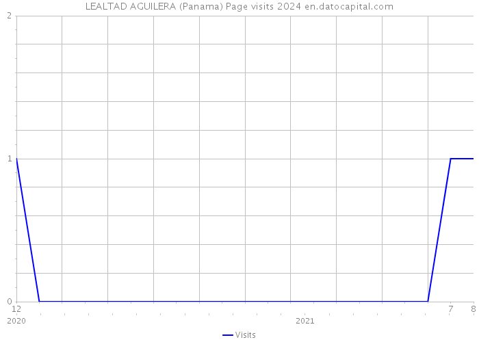 LEALTAD AGUILERA (Panama) Page visits 2024 