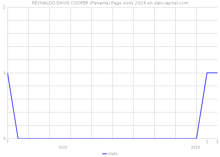 REYNALDO DAVIS COOPER (Panama) Page visits 2024 