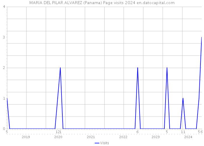 MARIA DEL PILAR ALVAREZ (Panama) Page visits 2024 