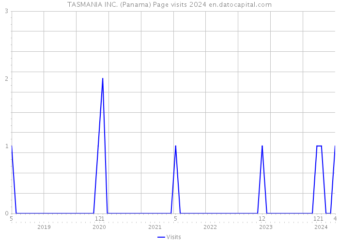 TASMANIA INC. (Panama) Page visits 2024 