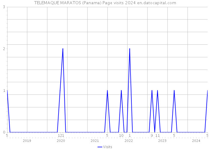 TELEMAQUE MARATOS (Panama) Page visits 2024 