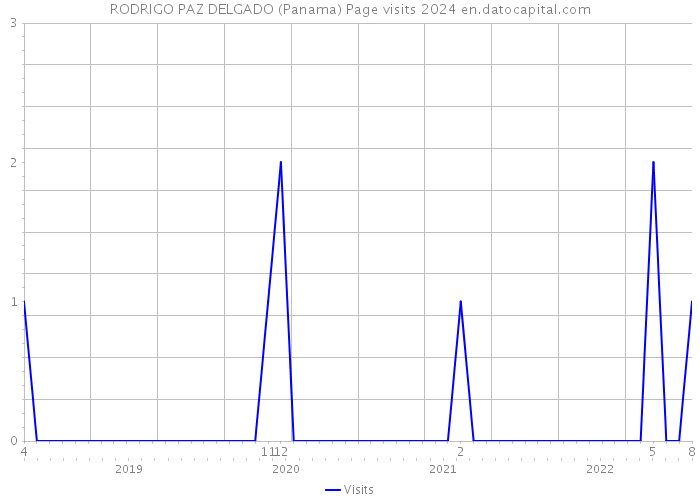 RODRIGO PAZ DELGADO (Panama) Page visits 2024 