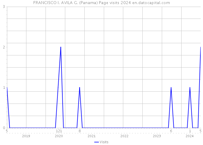 FRANCISCO I. AVILA G. (Panama) Page visits 2024 