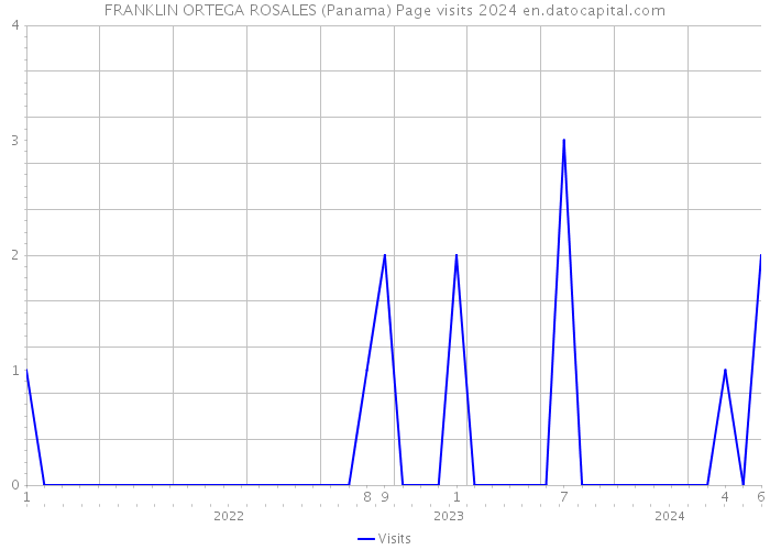 FRANKLIN ORTEGA ROSALES (Panama) Page visits 2024 