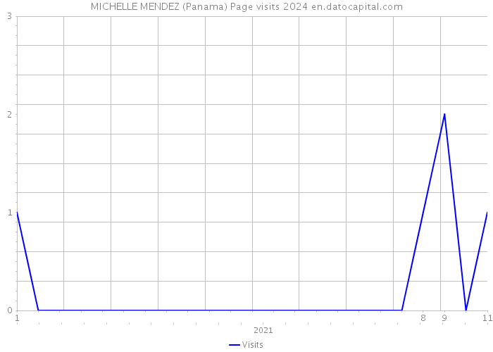 MICHELLE MENDEZ (Panama) Page visits 2024 