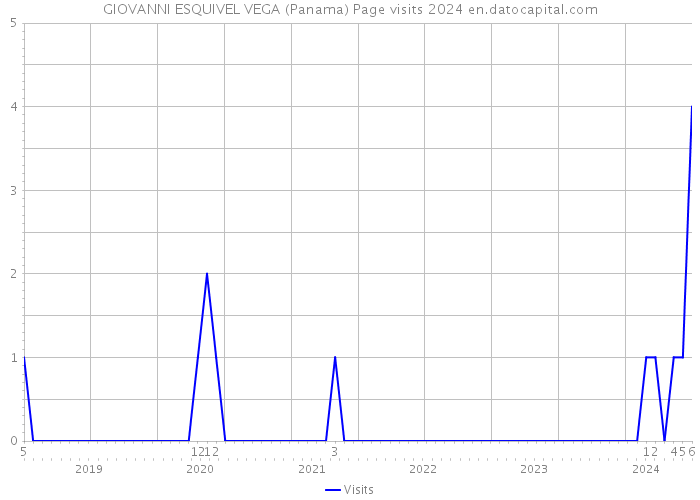 GIOVANNI ESQUIVEL VEGA (Panama) Page visits 2024 