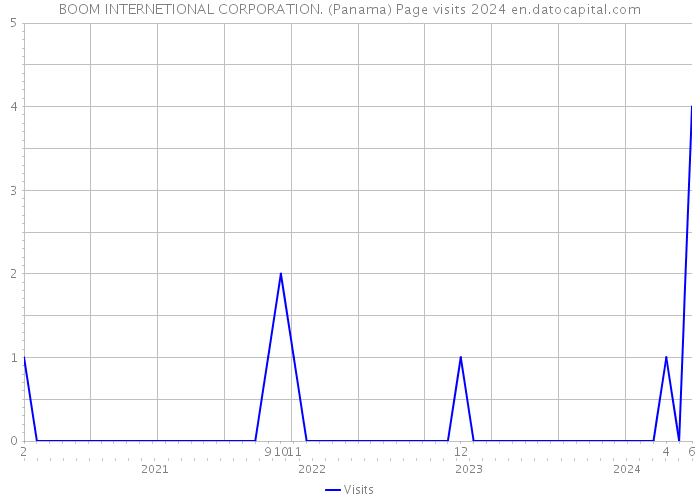 BOOM INTERNETIONAL CORPORATION. (Panama) Page visits 2024 