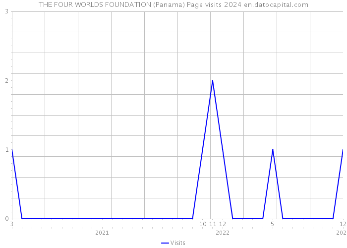 THE FOUR WORLDS FOUNDATION (Panama) Page visits 2024 