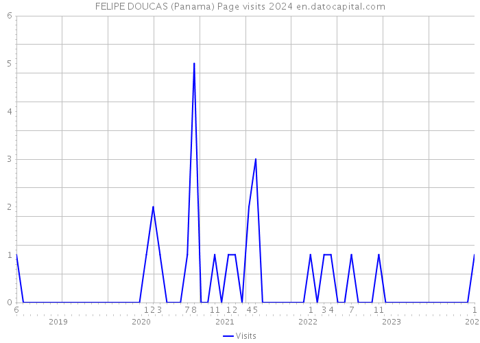 FELIPE DOUCAS (Panama) Page visits 2024 