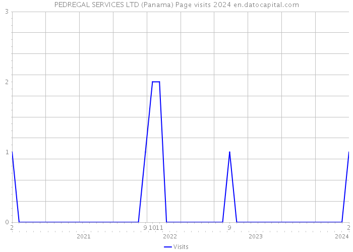 PEDREGAL SERVICES LTD (Panama) Page visits 2024 
