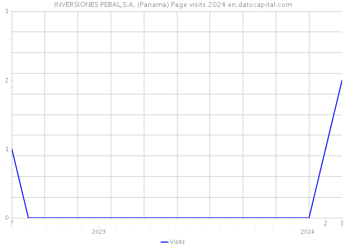 INVERSIONES PEBAL,S.A. (Panama) Page visits 2024 