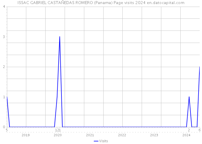 ISSAC GABRIEL CASTAÑEDAS ROMERO (Panama) Page visits 2024 