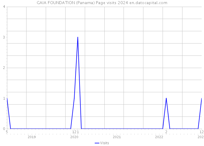 GAIA FOUNDATION (Panama) Page visits 2024 