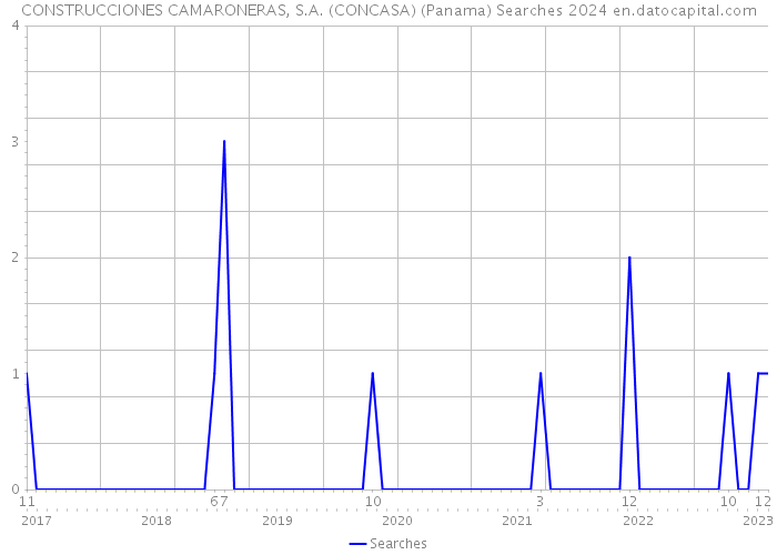 CONSTRUCCIONES CAMARONERAS, S.A. (CONCASA) (Panama) Searches 2024 