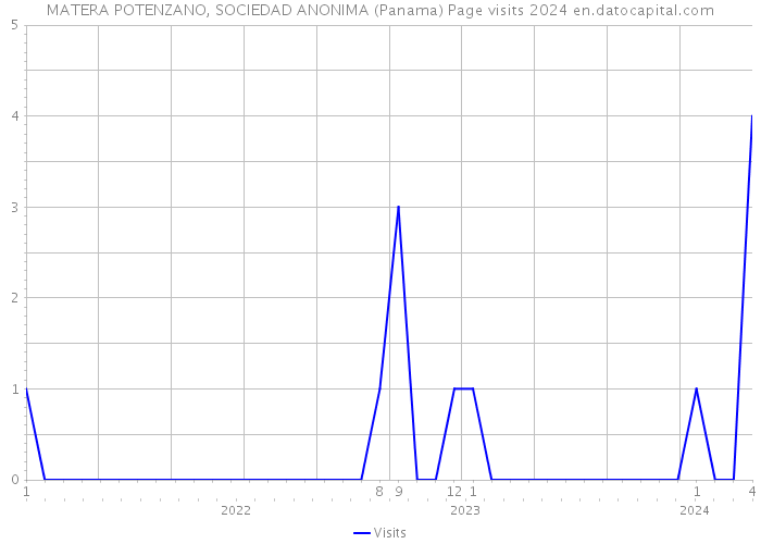 MATERA POTENZANO, SOCIEDAD ANONIMA (Panama) Page visits 2024 