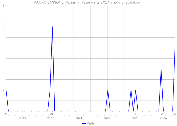 MAURO SASSONE (Panama) Page visits 2024 