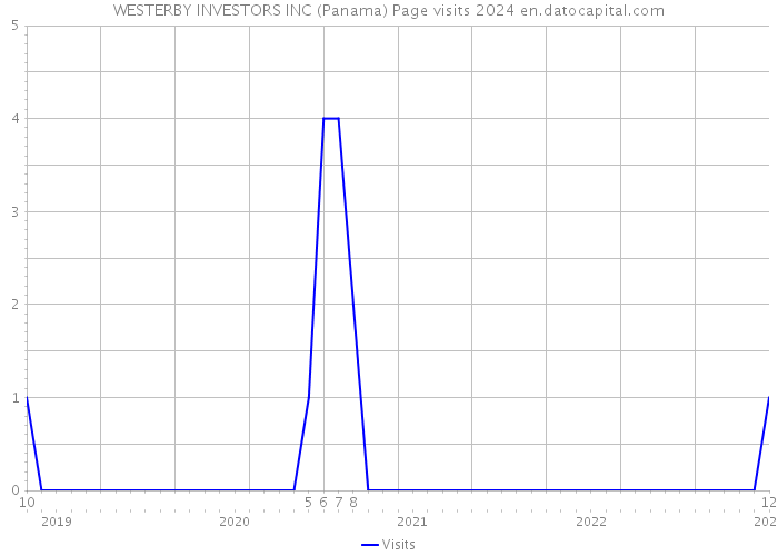 WESTERBY INVESTORS INC (Panama) Page visits 2024 
