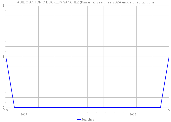 ADILIO ANTONIO DUCREUX SANCHEZ (Panama) Searches 2024 