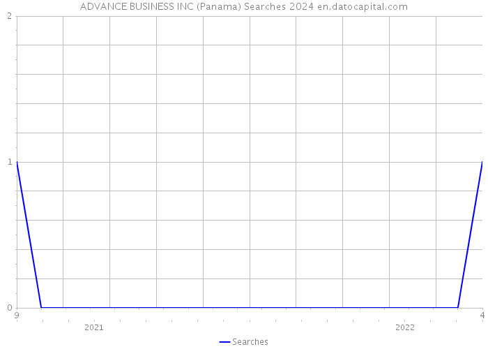 ADVANCE BUSINESS INC (Panama) Searches 2024 