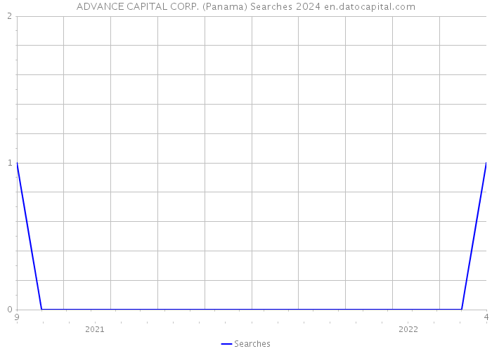 ADVANCE CAPITAL CORP. (Panama) Searches 2024 