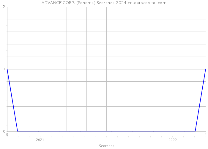 ADVANCE CORP. (Panama) Searches 2024 