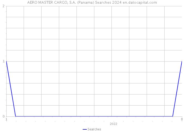 AERO MASTER CARGO, S.A. (Panama) Searches 2024 