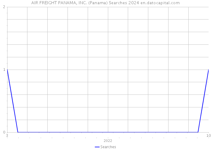 AIR FREIGHT PANAMA, INC. (Panama) Searches 2024 