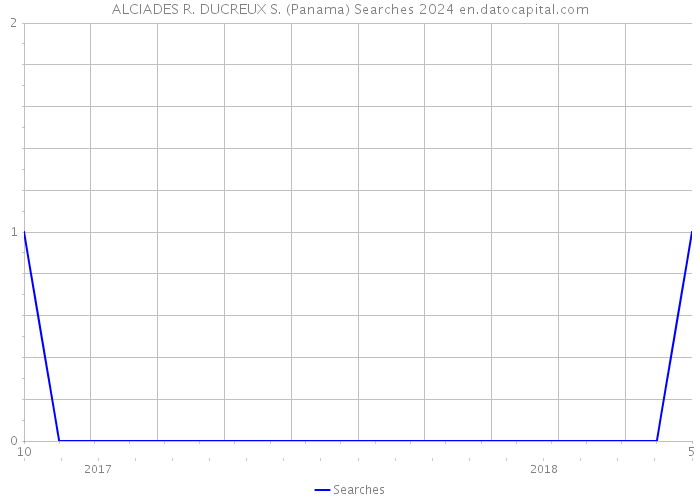 ALCIADES R. DUCREUX S. (Panama) Searches 2024 