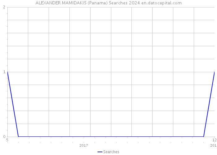 ALEXANDER MAMIDAKIS (Panama) Searches 2024 