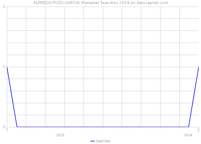 ALFREDO POZO GARCIA (Panama) Searches 2024 