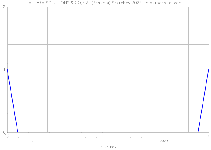 ALTERA SOLUTIONS & CO,S.A. (Panama) Searches 2024 