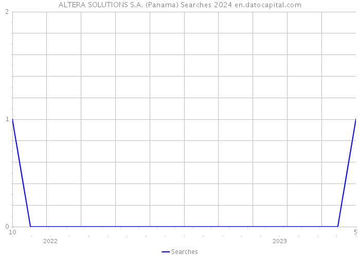 ALTERA SOLUTIONS S.A. (Panama) Searches 2024 